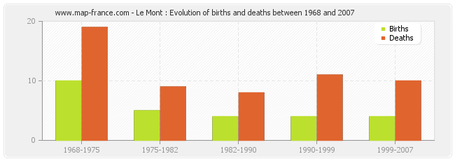 Le Mont : Evolution of births and deaths between 1968 and 2007